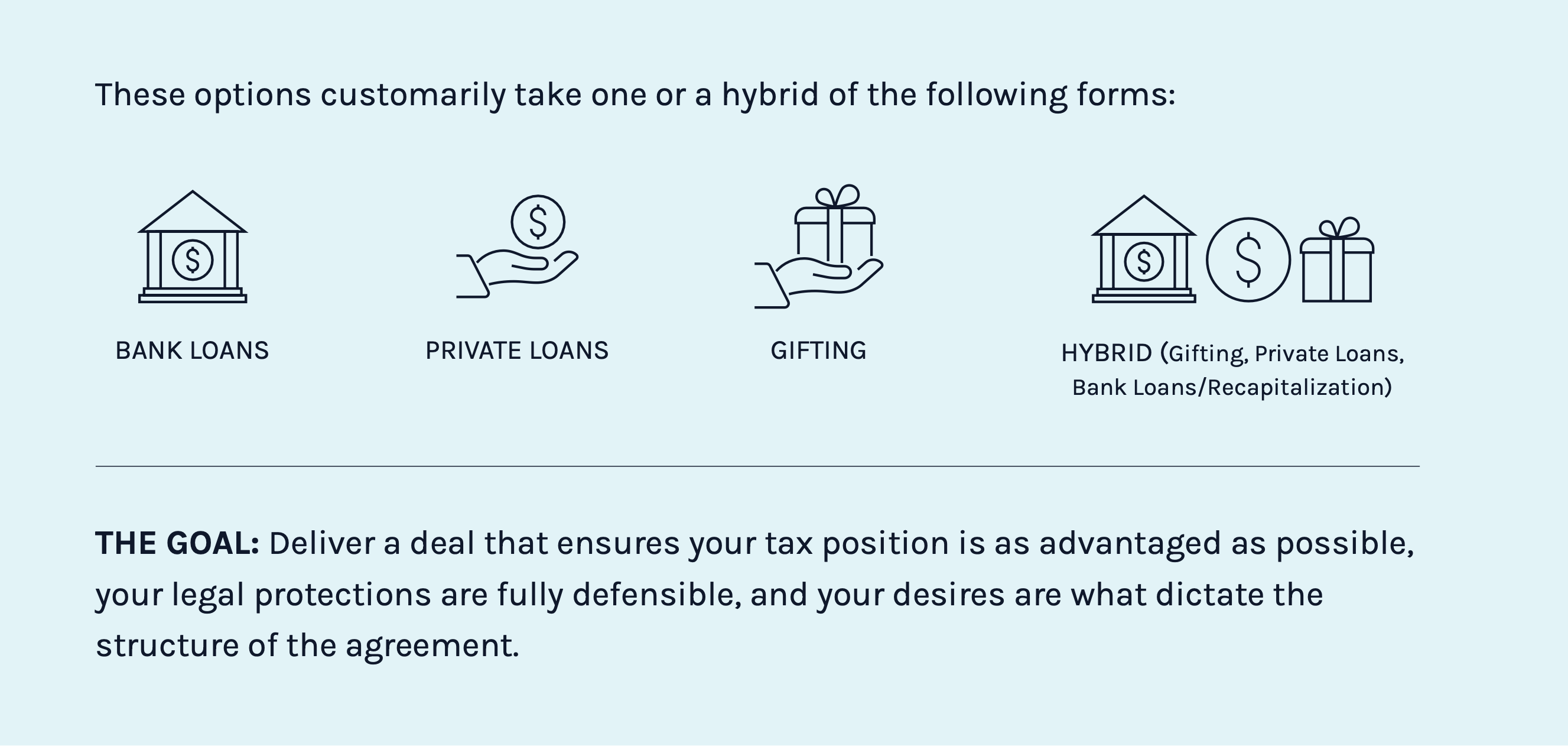 These options customarily take one or a hybrid of the following forms: bank loans, private loans, gifting, hybrid. THE GOAL: Deliver a deal that ensures your tax position is as advantaged as possible, your legal protections are fully defensible, and your desires are what dictate the structure of the agreement.